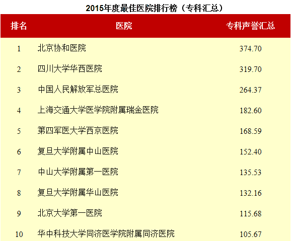 2015年度最佳醫(yī)院排行榜_?？茀R總_澳思泰.png